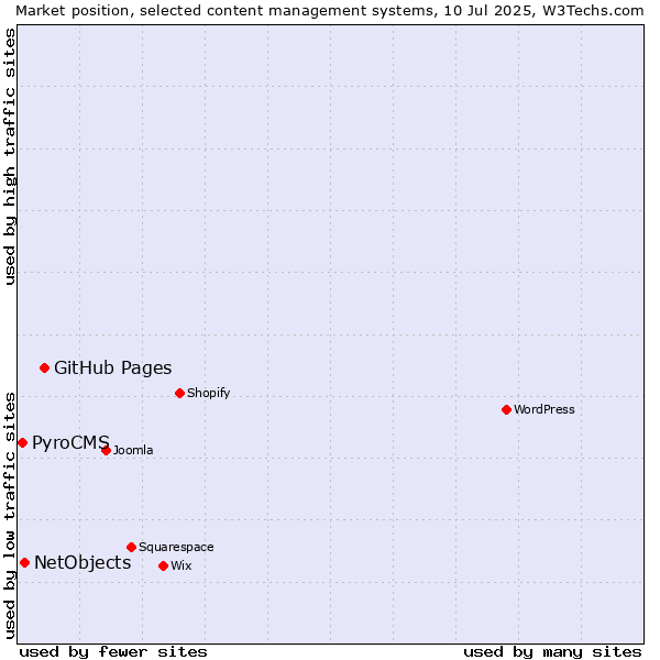 Market position of GitHub Pages vs. NetObjects vs. PyroCMS