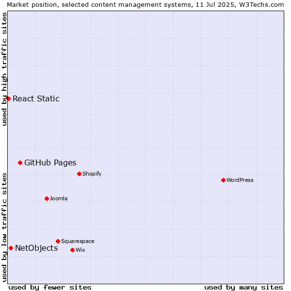 Market position of GitHub Pages vs. NetObjects vs. React Static