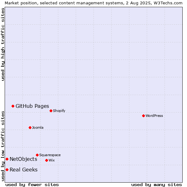 Market position of GitHub Pages vs. Real Geeks vs. NetObjects