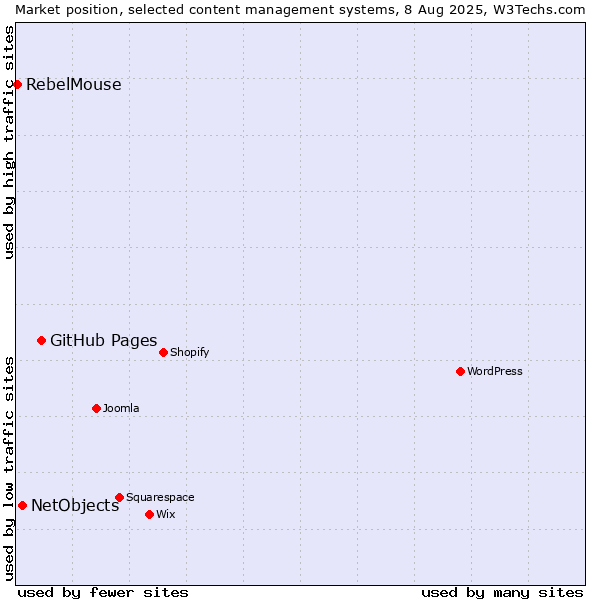 Market position of GitHub Pages vs. NetObjects vs. RebelMouse