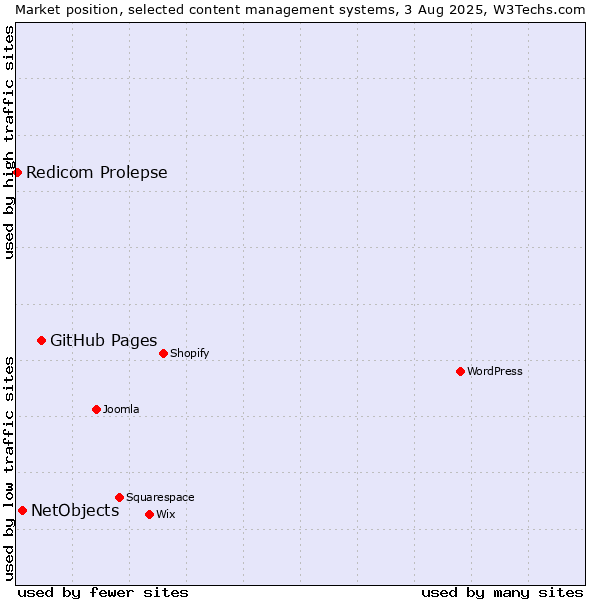 Market position of GitHub Pages vs. NetObjects vs. Redicom Prolepse