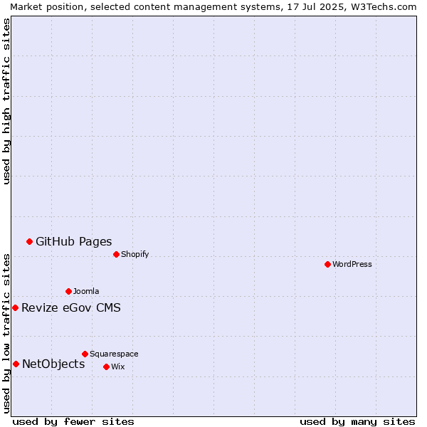 Market position of GitHub Pages vs. NetObjects vs. Revize eGov CMS