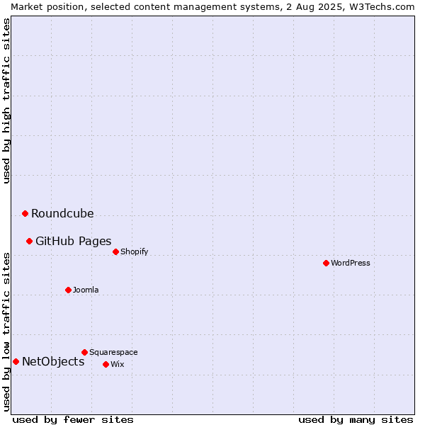Market position of GitHub Pages vs. Roundcube vs. NetObjects