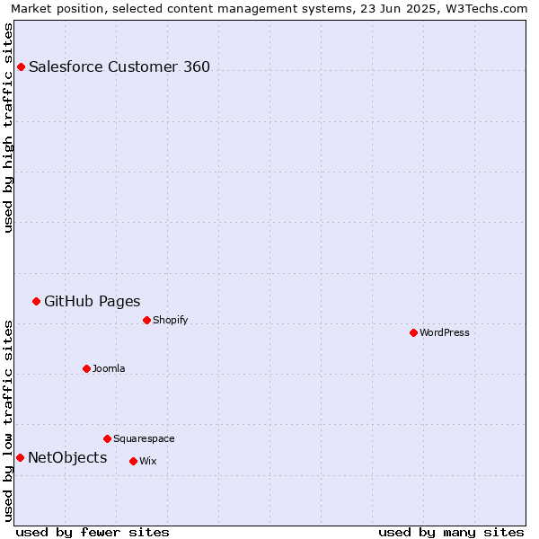Market position of GitHub Pages vs. Salesforce Customer 360 vs. NetObjects