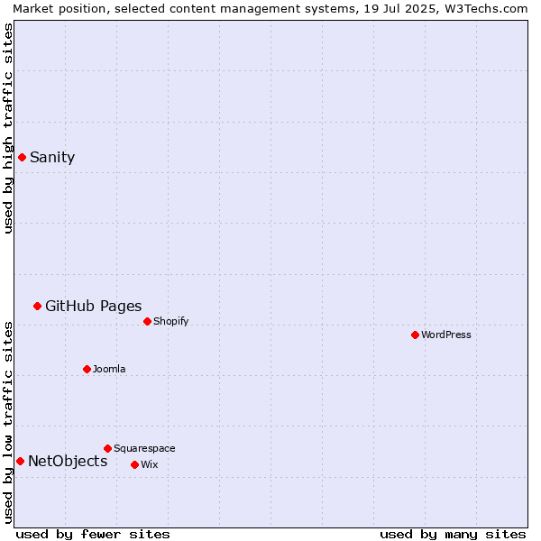 Market position of GitHub Pages vs. Sanity vs. NetObjects