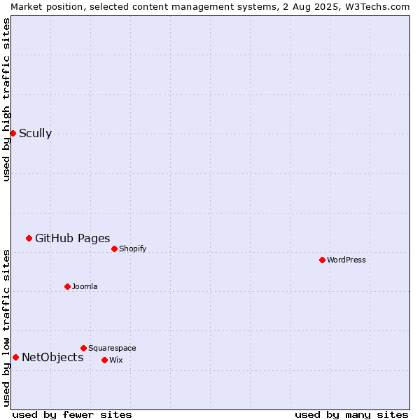 Market position of GitHub Pages vs. NetObjects vs. Scully
