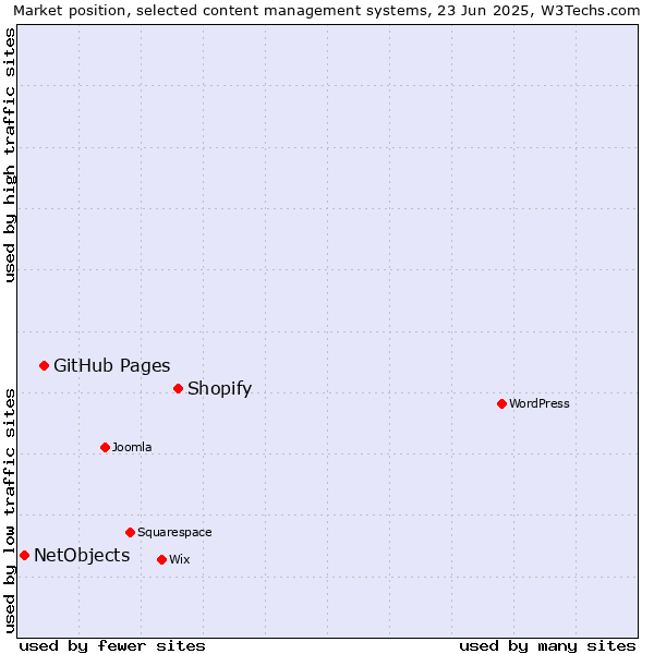 Market position of Shopify vs. GitHub Pages vs. NetObjects