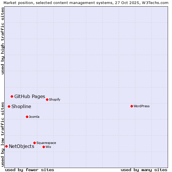 Market position of GitHub Pages vs. Shopline vs. NetObjects