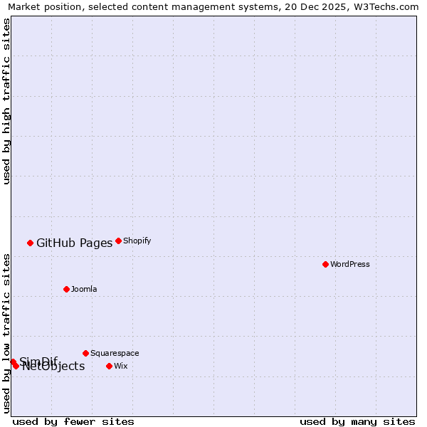 Market position of GitHub Pages vs. NetObjects vs. SimDif