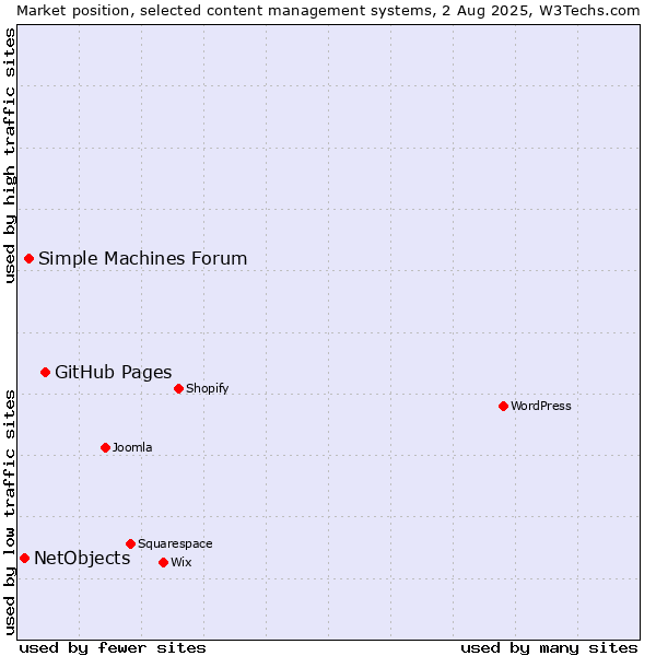 Market position of GitHub Pages vs. Simple Machines Forum vs. NetObjects