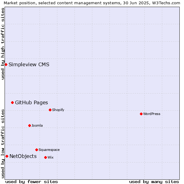 Market position of GitHub Pages vs. NetObjects vs. Simpleview CMS