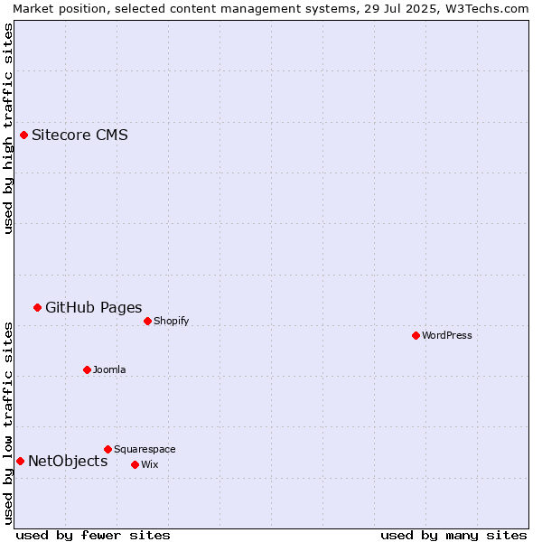 Market position of GitHub Pages vs. Sitecore CMS vs. NetObjects