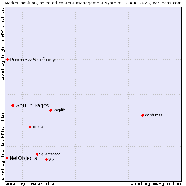 Market position of GitHub Pages vs. Progress Sitefinity vs. NetObjects