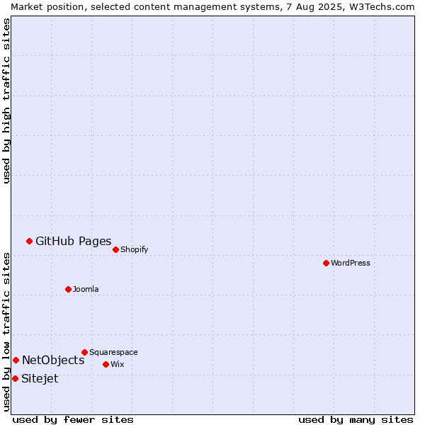 Market position of GitHub Pages vs. NetObjects vs. Sitejet
