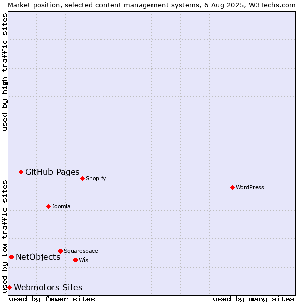 Market position of GitHub Pages vs. NetObjects vs. Webmotors Sites