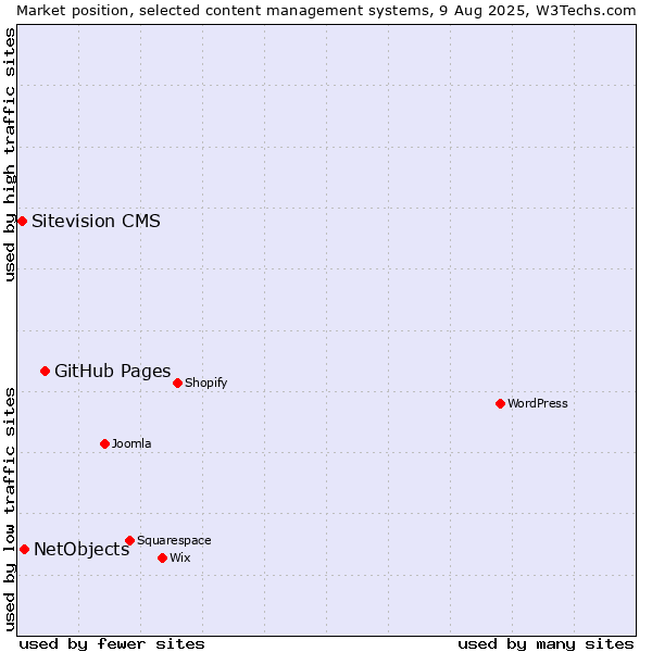 Market position of GitHub Pages vs. NetObjects vs. Sitevision CMS