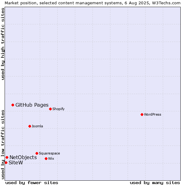 Market position of GitHub Pages vs. NetObjects vs. SiteW