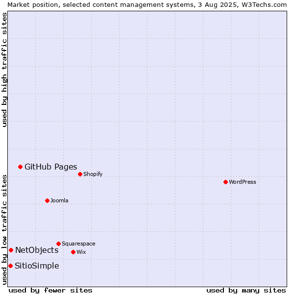 Market position of GitHub Pages vs. NetObjects vs. SitioSimple