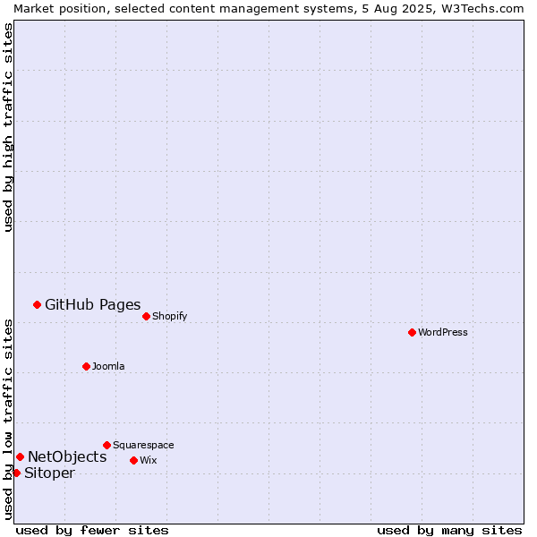 Market position of GitHub Pages vs. NetObjects vs. Sitoper