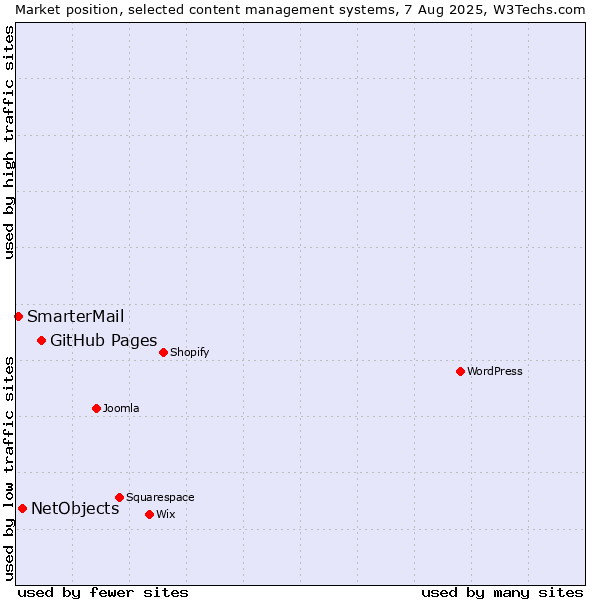 Market position of GitHub Pages vs. NetObjects vs. SmarterMail