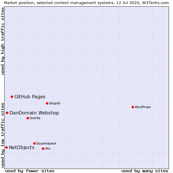 Market position of GitHub Pages vs. DanDomain Webshop vs. NetObjects