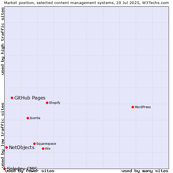 Market position of GitHub Pages vs. NetObjects vs. Solodev CMS