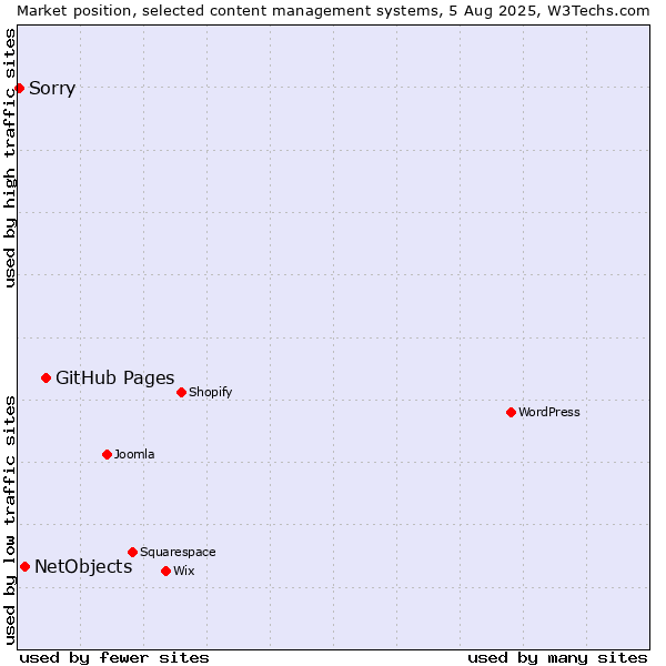 Market position of GitHub Pages vs. NetObjects vs. Sorry