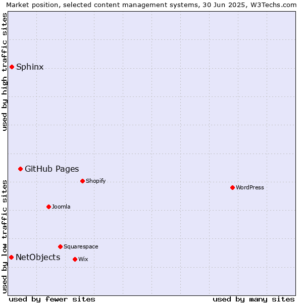 Market position of GitHub Pages vs. Sphinx vs. NetObjects