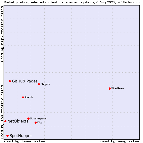 Market position of GitHub Pages vs. SpotHopper vs. NetObjects