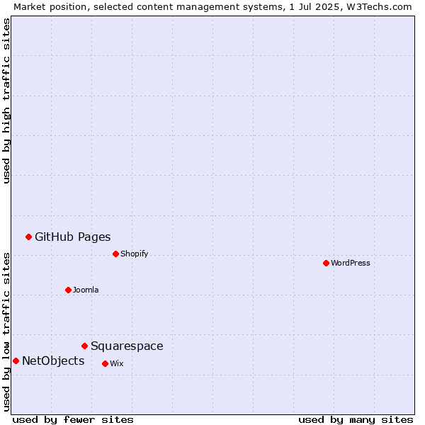 Market position of Squarespace vs. GitHub Pages vs. NetObjects