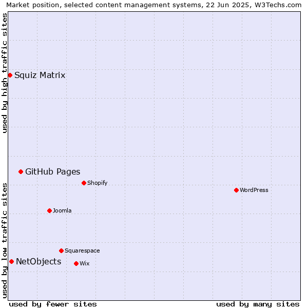 Market position of GitHub Pages vs. NetObjects vs. Squiz Matrix