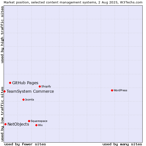 Market position of GitHub Pages vs. NetObjects vs. TeamSystem Commerce
