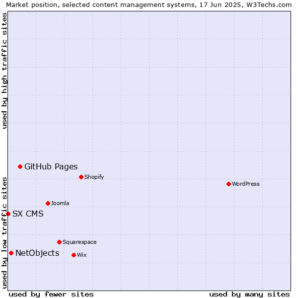Market position of GitHub Pages vs. NetObjects vs. SX CMS