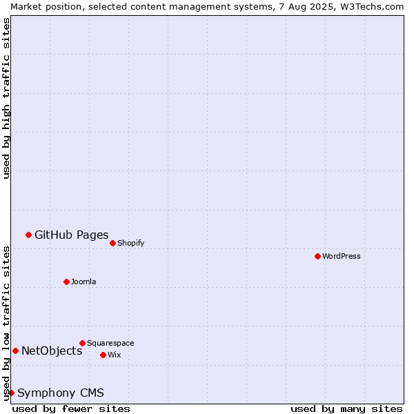 Market position of GitHub Pages vs. NetObjects vs. Symphony CMS