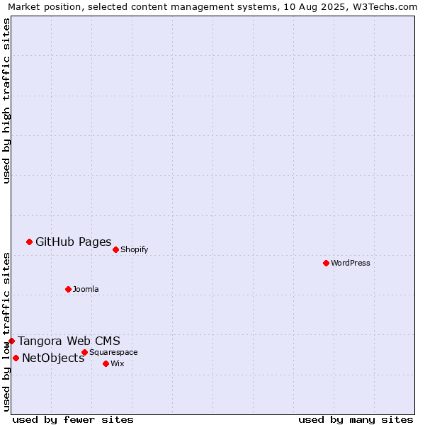 Market position of GitHub Pages vs. NetObjects vs. Tangora Web CMS