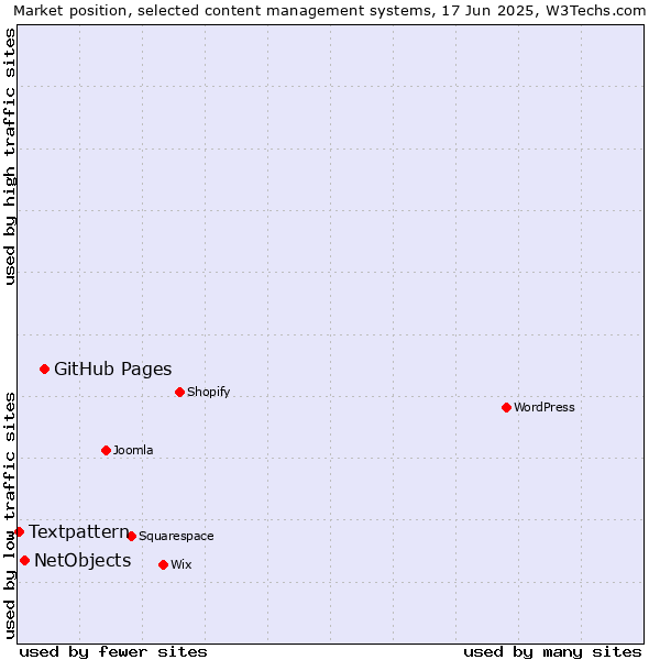 Market position of GitHub Pages vs. NetObjects vs. Textpattern