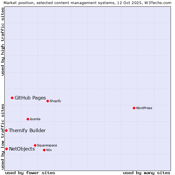 Market position of GitHub Pages vs. NetObjects vs. Themify Builder