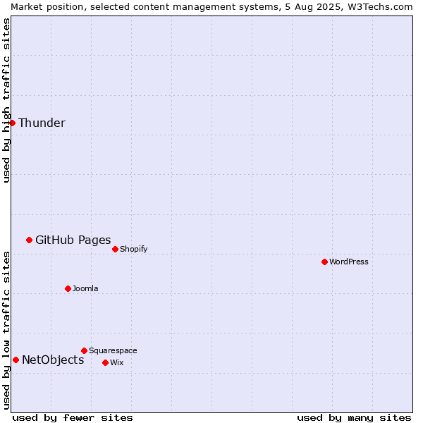Market position of GitHub Pages vs. NetObjects vs. Thunder