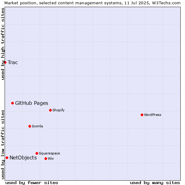 Market position of GitHub Pages vs. NetObjects vs. Trac
