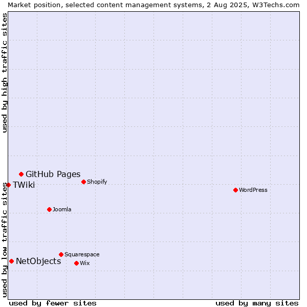 Market position of GitHub Pages vs. NetObjects vs. TWiki