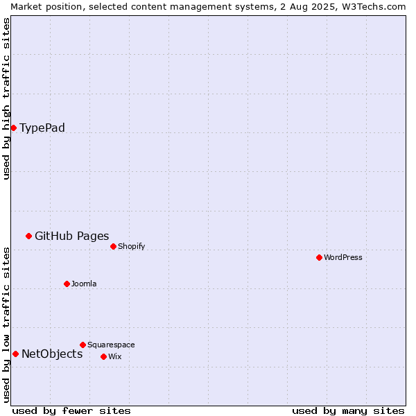Market position of GitHub Pages vs. NetObjects vs. TypePad