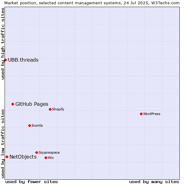 Market position of GitHub Pages vs. NetObjects vs. UBB.threads