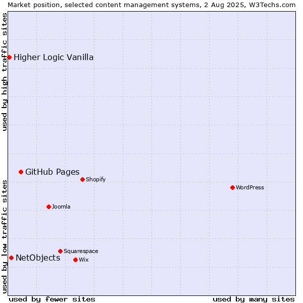 Market position of GitHub Pages vs. NetObjects vs. Higher Logic Vanilla