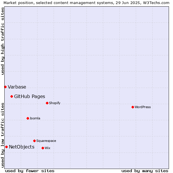 Market position of GitHub Pages vs. NetObjects vs. Varbase