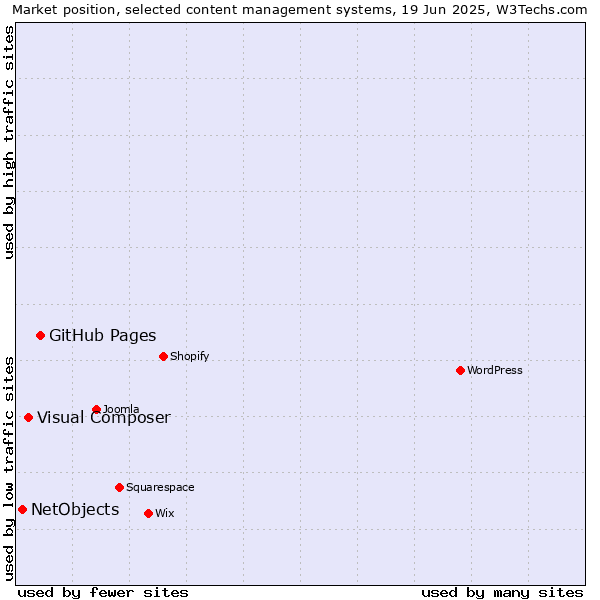 Market position of GitHub Pages vs. Visual Composer vs. NetObjects