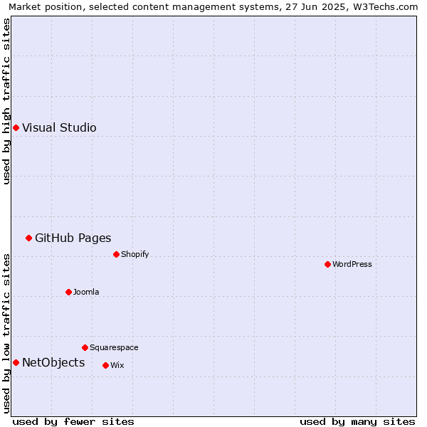 Market position of GitHub Pages vs. Visual Studio vs. NetObjects