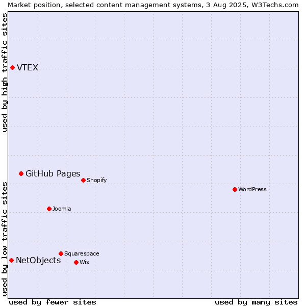 Market position of GitHub Pages vs. VTEX vs. NetObjects