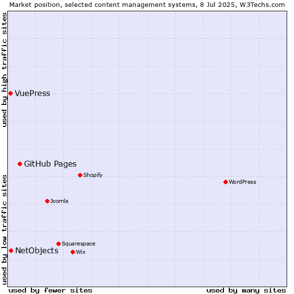 Market position of GitHub Pages vs. NetObjects vs. VuePress