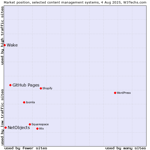 Market position of GitHub Pages vs. NetObjects vs. Wake