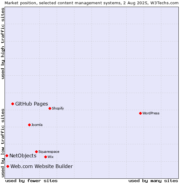 Market position of GitHub Pages vs. Web.com Website Builder vs. NetObjects